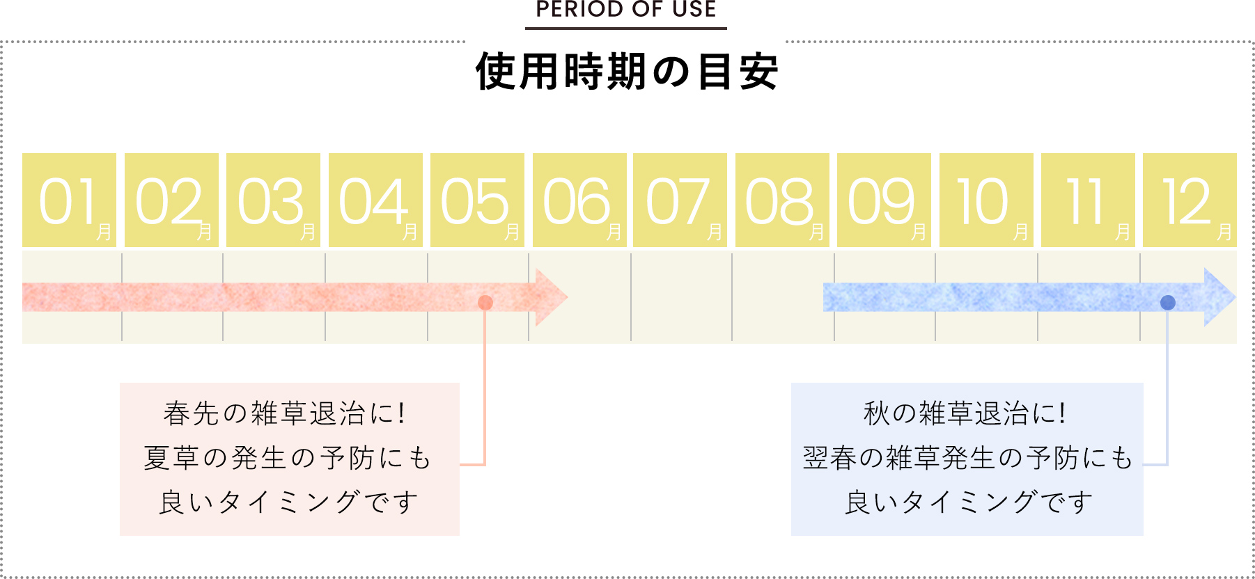 使用時期の目安