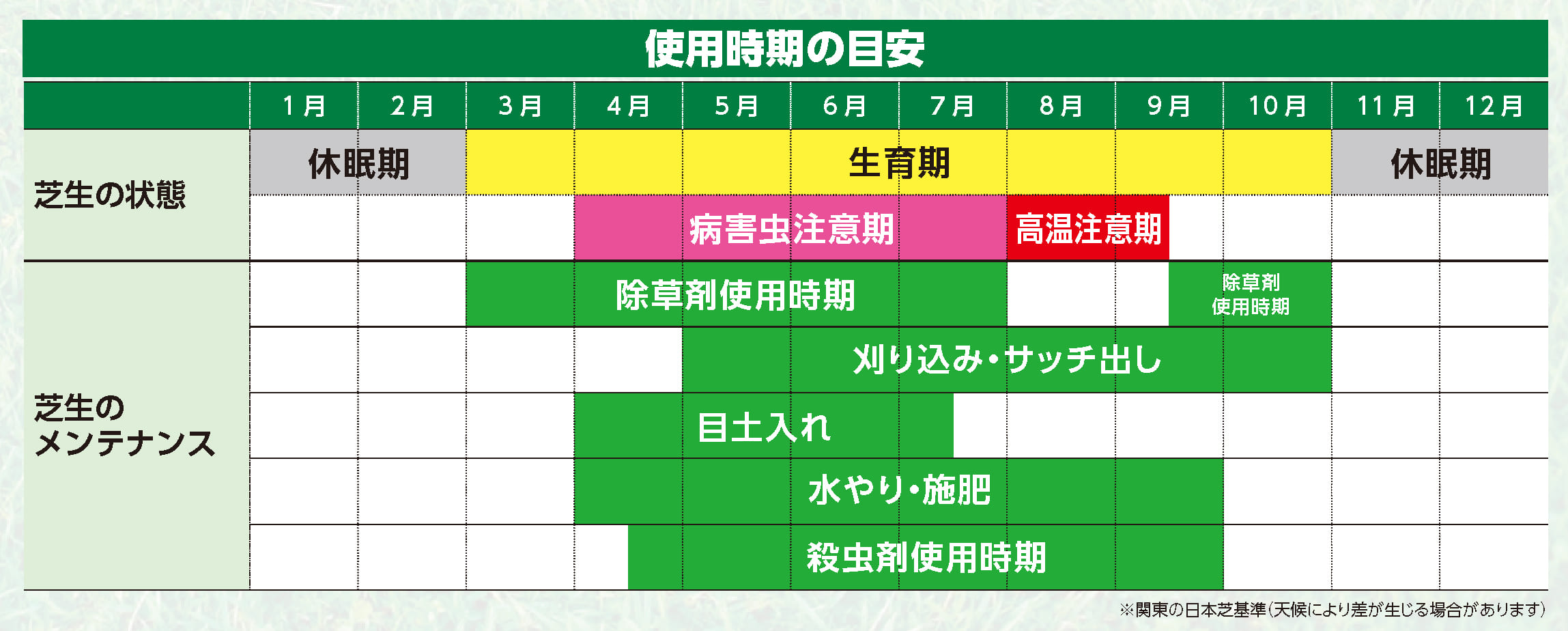 芝生のメンテナンススケジュール