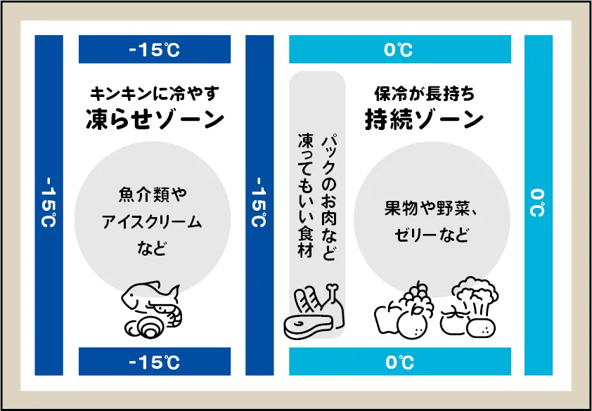 保冷剤の配置イメージ