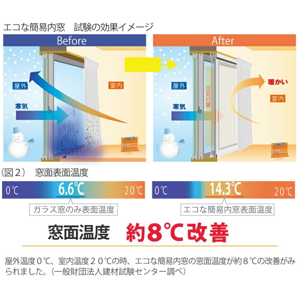 アクリサンデー エコな簡易内窓キットＳ ホワイト 引違窓 幅900×高さ