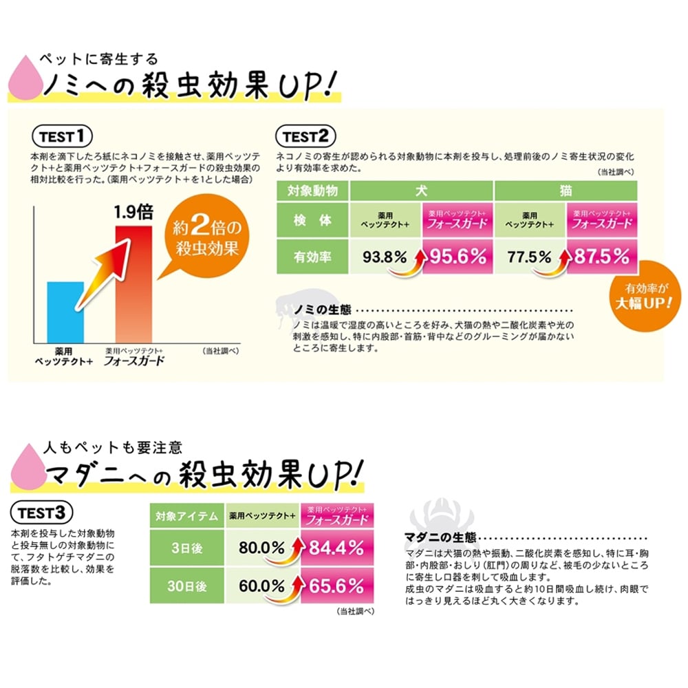 薬用ペッツテクト＋　フォースガード　中型犬用　１本入 ノミ・ダニ駆除