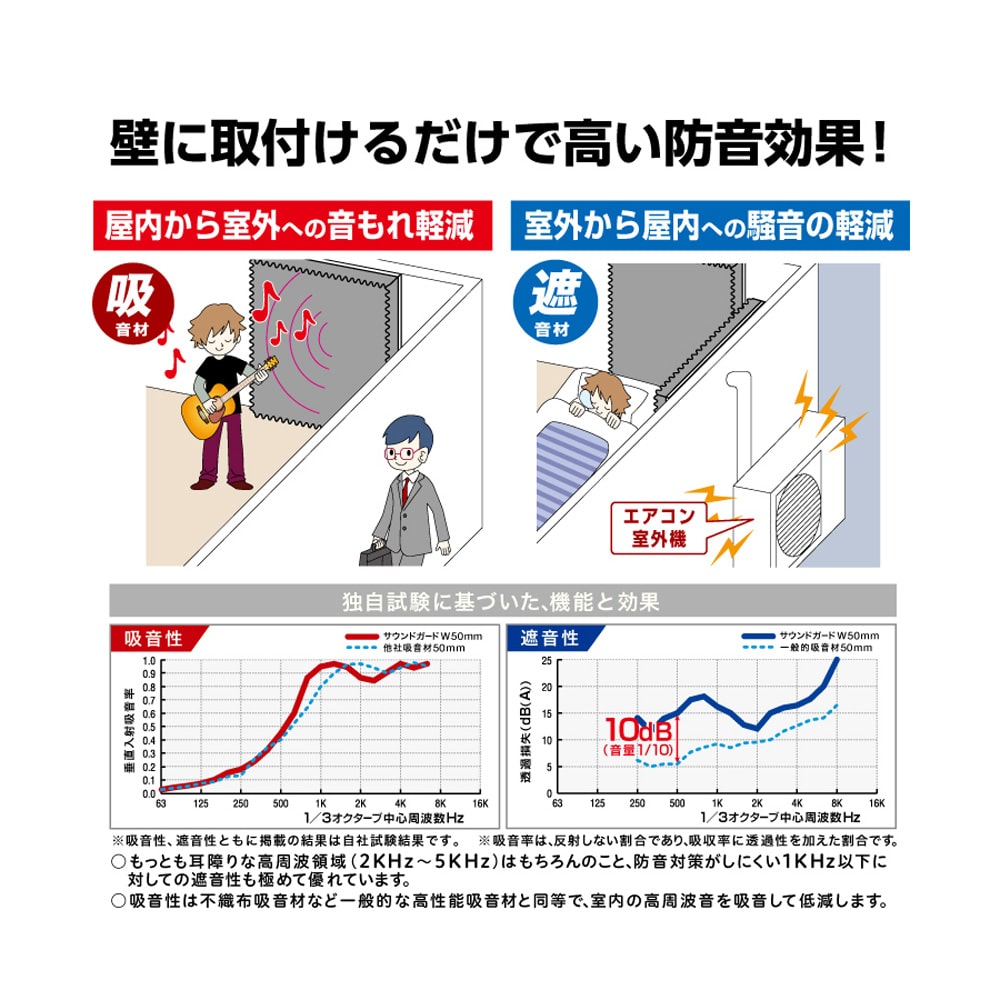 吸音材 壁 ウレタンフォーム 騒音 防音 吸音対策 室内装飾 楽器 ウレタンフォーム 山型 吸音材質ポリウレタン 84枚 - 1