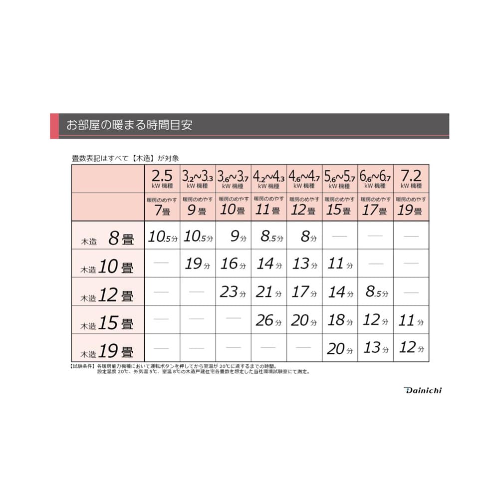 石油ファンヒーター ＦＷ－３２２２ＮＣ（Ｗ）: 家電・照明|ホームセンターコーナンの通販サイト