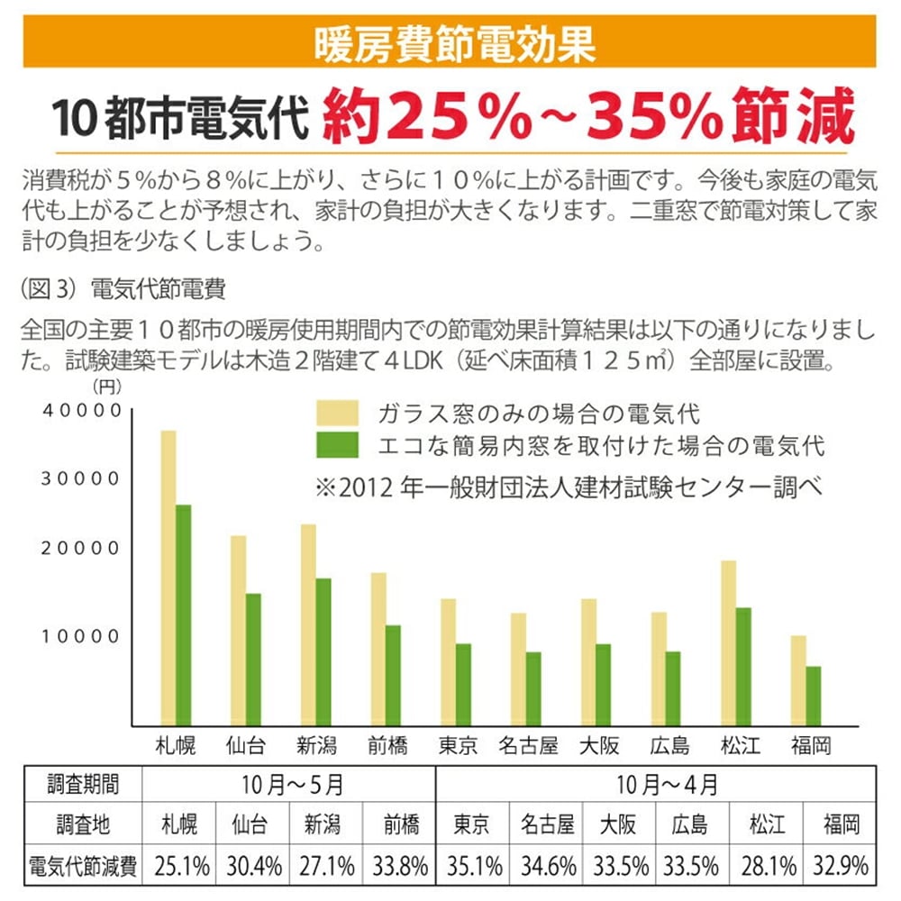 アクリサンデー エコな簡易内窓キットＳ ホワイト 引違窓 幅900×高さ900mm以内用 面材付（クリア中空板） ※お客さま組立 断熱・節電・防音・結露防止 ホワイトＳ