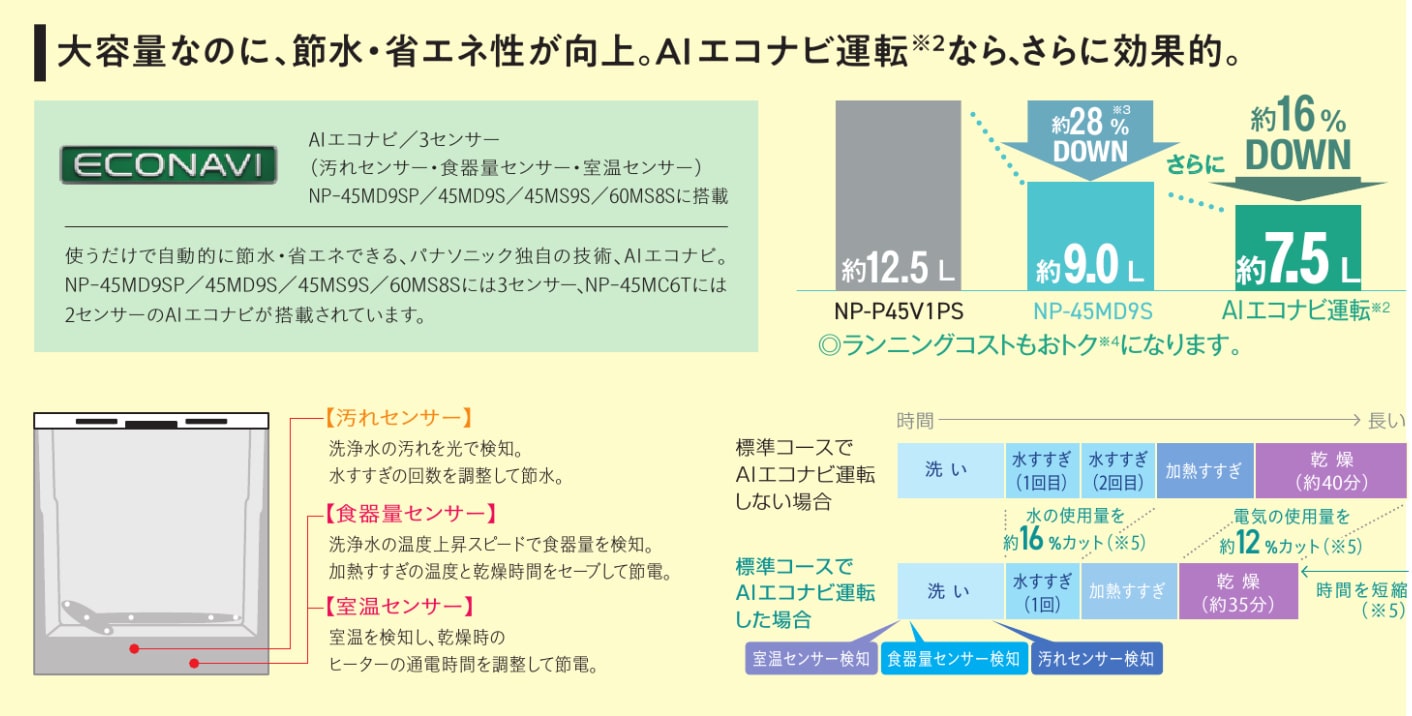 Panasonic ビルトイン食器洗い乾燥機 深型 NP-45MD9S