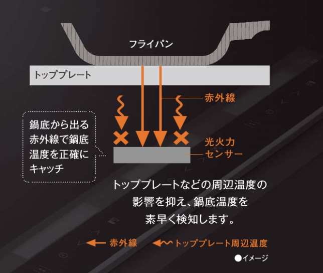 Panasonic ビルトインIHクッキングヒーター Bシリーズ 幅75cm ７５ｃｍ