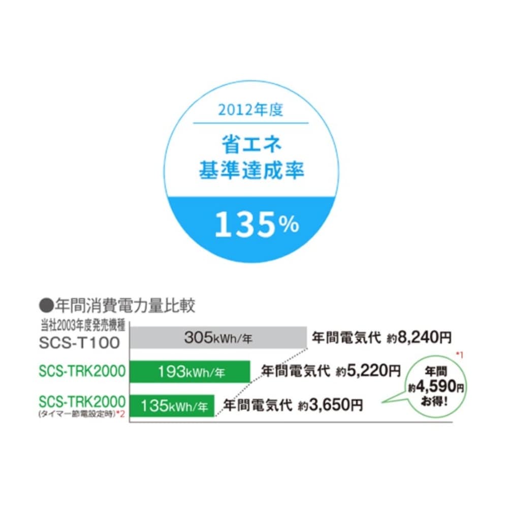 東芝　クリーンウォッシュ　貯湯式　SCS-TRK2000