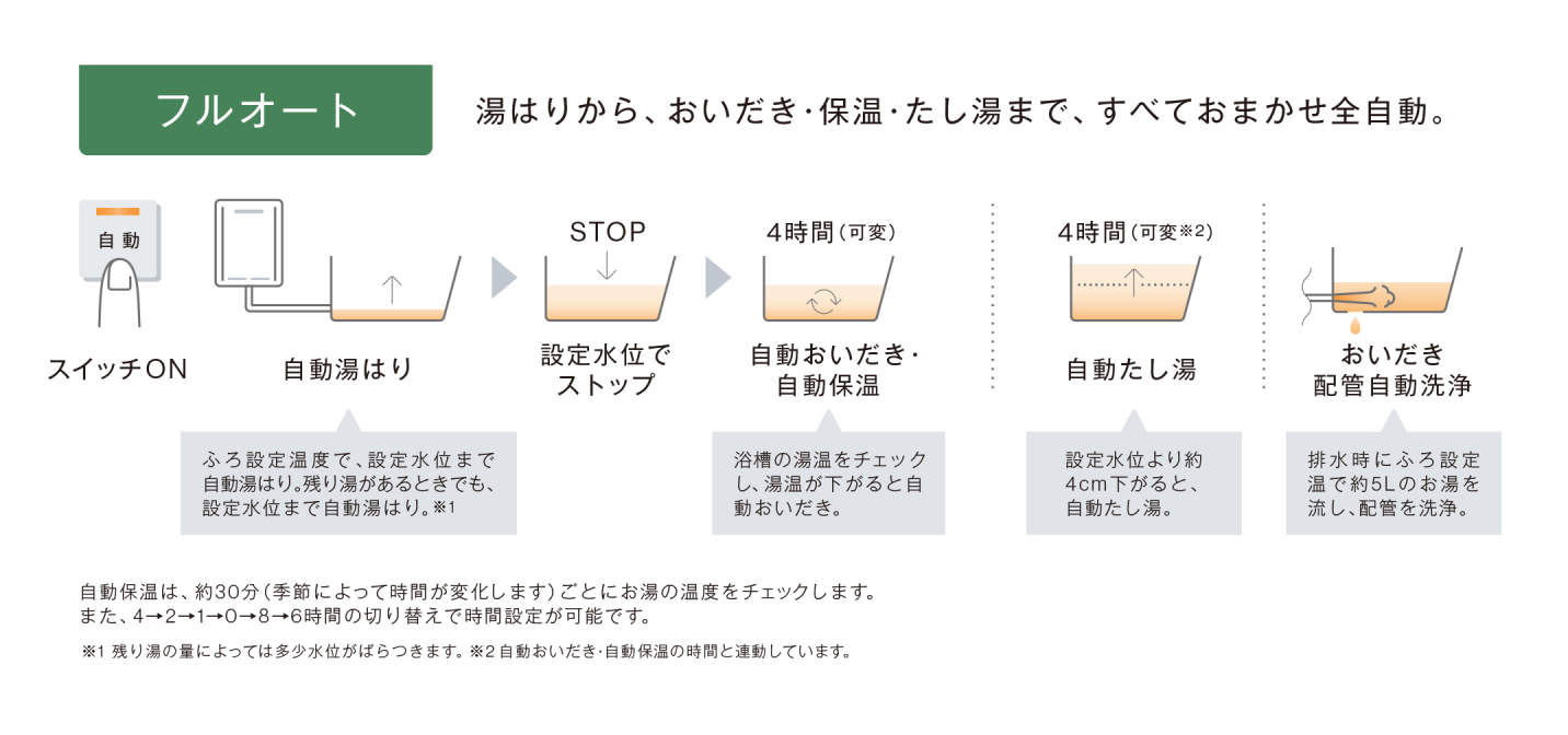 Rinnai ガス風呂給湯器 屋外据置・隣接設置 20号 エコジョーズ フルオート LPガス（プロパン） 20号フルオートプロパン