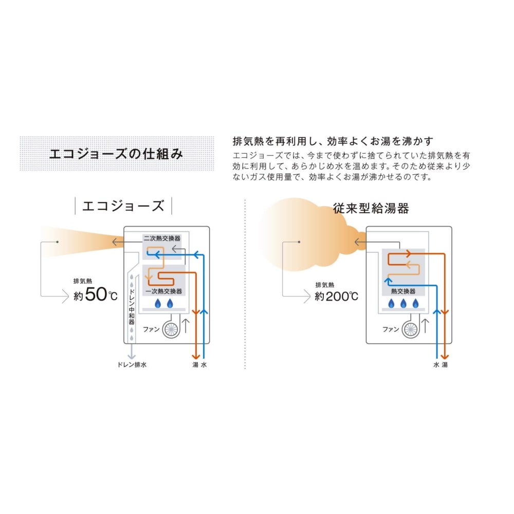 Rinnai ウルトラファインバブル搭載 ガス風呂給湯器 壁掛 20号 エコジョーズ オート LP プロパン 20号プロパン
