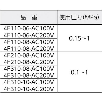 ■ＣＫＤ　４Ｆシリーズパイロット式５ポート弁セレックスバルブ　4F110-08-AC200V 4F110-08-AC200V