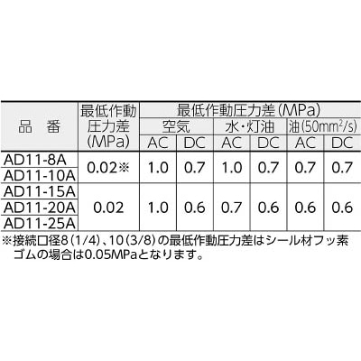 ■ＣＫＤ　パイロット式２ポート電磁弁（マルチレックスバルブ）　AD11-20A-03A-AC100V AD11-20A-03A-AC100V