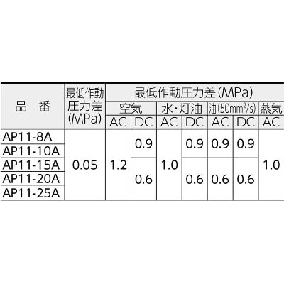 ■ＣＫＤ　パイロット式２ポート電磁弁（マルチレックスバルブ）　AP11-20A-03A-AC200V AP11-20A-03A-AC200V