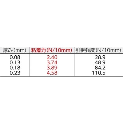 ■日東　ニトフロン粘着テープ　Ｎｏ．９０３ＵＬ　０．１８ｍｍ×７５ｍｍ×１０ｍ　903X18X75 903X18X75