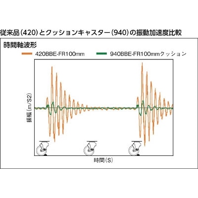 ■ハンマー　クッションキャスター自在ゴム車　１００ｍｍ　線径３．２ｍｍ　940BBEFR10032BAR01 940BBEFR10032BAR01