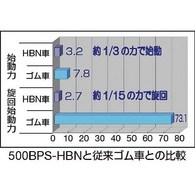 ■ハンマー　５００型　固定特殊樹脂車　１５０ｍｍ　500BPRHBN150BAR01 500BPRHBN150BAR01