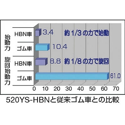 ■ハンマー　５２０型　自在ＳＰ付　焼入れ金具　特殊樹脂車　１５０ｍｍ　513YSHBN150BAR01 513YSHBN150BAR01