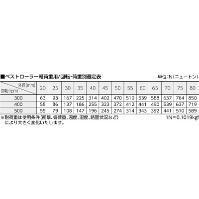 ■トラスコ中山(TRUSCO)　ベストローラー　軽荷重用　Φ４０　両側突出タイプ  BR-40VV BR-40VV