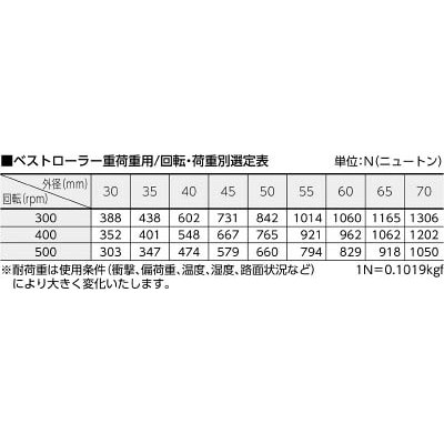 ■トラスコ中山(TRUSCO)　ベストローラー　重荷重用　Φ４５　両側突出タイプ  BRH-45VV BRH-45VV