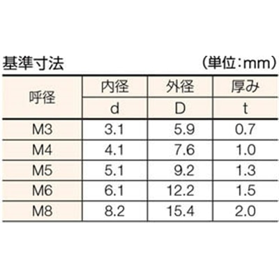 ■トラスコ中山(TRUSCO)　スプリングワッシャー　チタン　サイズＭ３　７０個入  TB96-0003  (70ｺｲﾘ) TB96-0003 (70ｺｲﾘ)