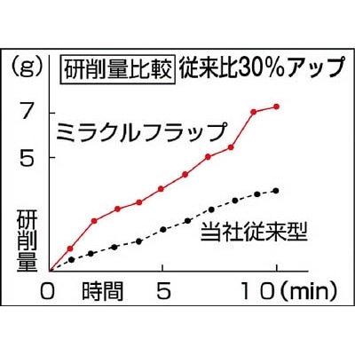 ■トラスコ中山(TRUSCO)　ミラクルフラップホイール　外径３０Ｘ厚２５Ｘ軸６　５個入　６０♯　MR3025　60 MR3025　60