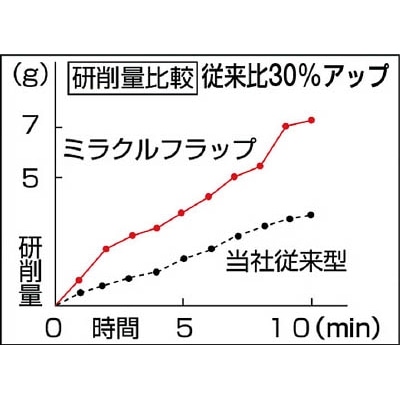 ■トラスコ中山(TRUSCO)　ミラクルフラップホイール　外径８０Ｘ厚２５Ｘ軸６　５個入　４００♯　MR8025　400 MR8025　400
