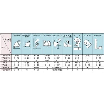 ■トラスコ中山(TRUSCO)　溶接ゲージ　寸法測定精度±０．２　TWG-2 TWG-2