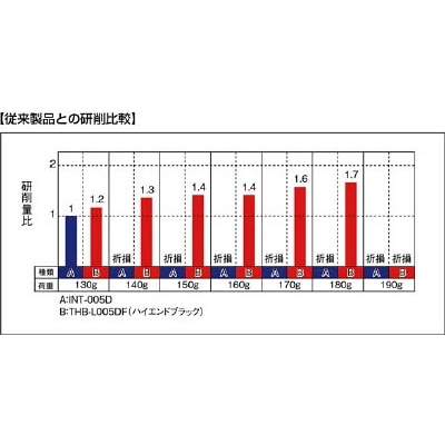 ■トラスコ中山(TRUSCO)　ハイエンドブラックボラゾンバー　Φ０．５Ｘ軸３　首下６　＃６００　THB-R005SF THB-R005SF
