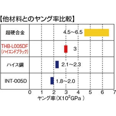 ■トラスコ中山(TRUSCO)　ハイエンドブラックボラゾンバー　Φ０．５Ｘ軸３　首下６　＃６００　THB-R005SF THB-R005SF