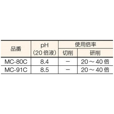 ■トラスコ中山(TRUSCO)　メタルカット　ケミカルソリューション型　１８Ｌ　MC-80C MC-80C