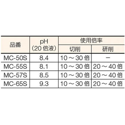 ■トラスコ中山(TRUSCO)　メタルカット　ソリュブル高圧対応型　１８Ｌ　MC-55S MC-55S