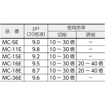 ■トラスコ中山(TRUSCO)　メタルカット　エマルション高圧対応油脂型　１８Ｌ　MC-16E MC-16E