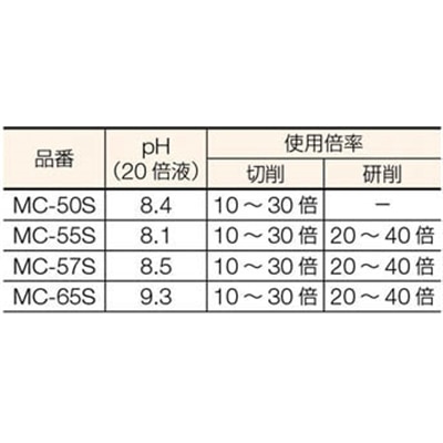 ■トラスコ中山(TRUSCO)　メタルカット　ソリュブル高圧対応型　１８Ｌ　MC-57S MC-57S