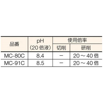 ■トラスコ中山(TRUSCO)　メタルカット　ケミカルソリューション型　１８Ｌ　MC-91C MC-91C