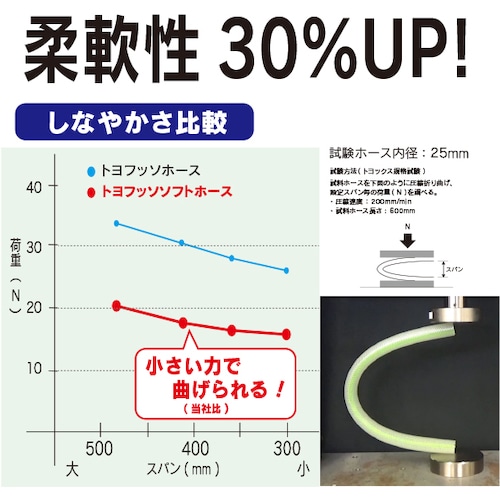 ■トヨックス　トヨフッソソフトホース　長さ１０ｍ　内径２５ｍｍ　ＦＦＹ－２５－１０ 内径２５ｍｍ　長さ１０ｍ