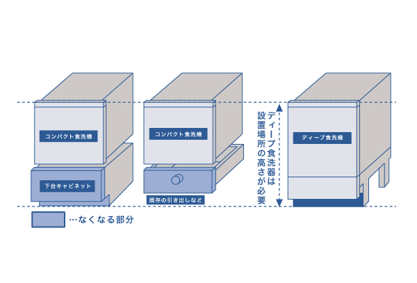 キッチンの奥行を確認方法