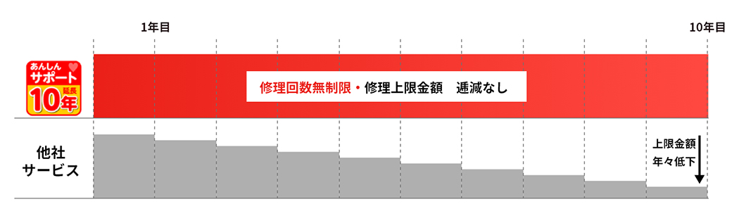 修理サポート期間